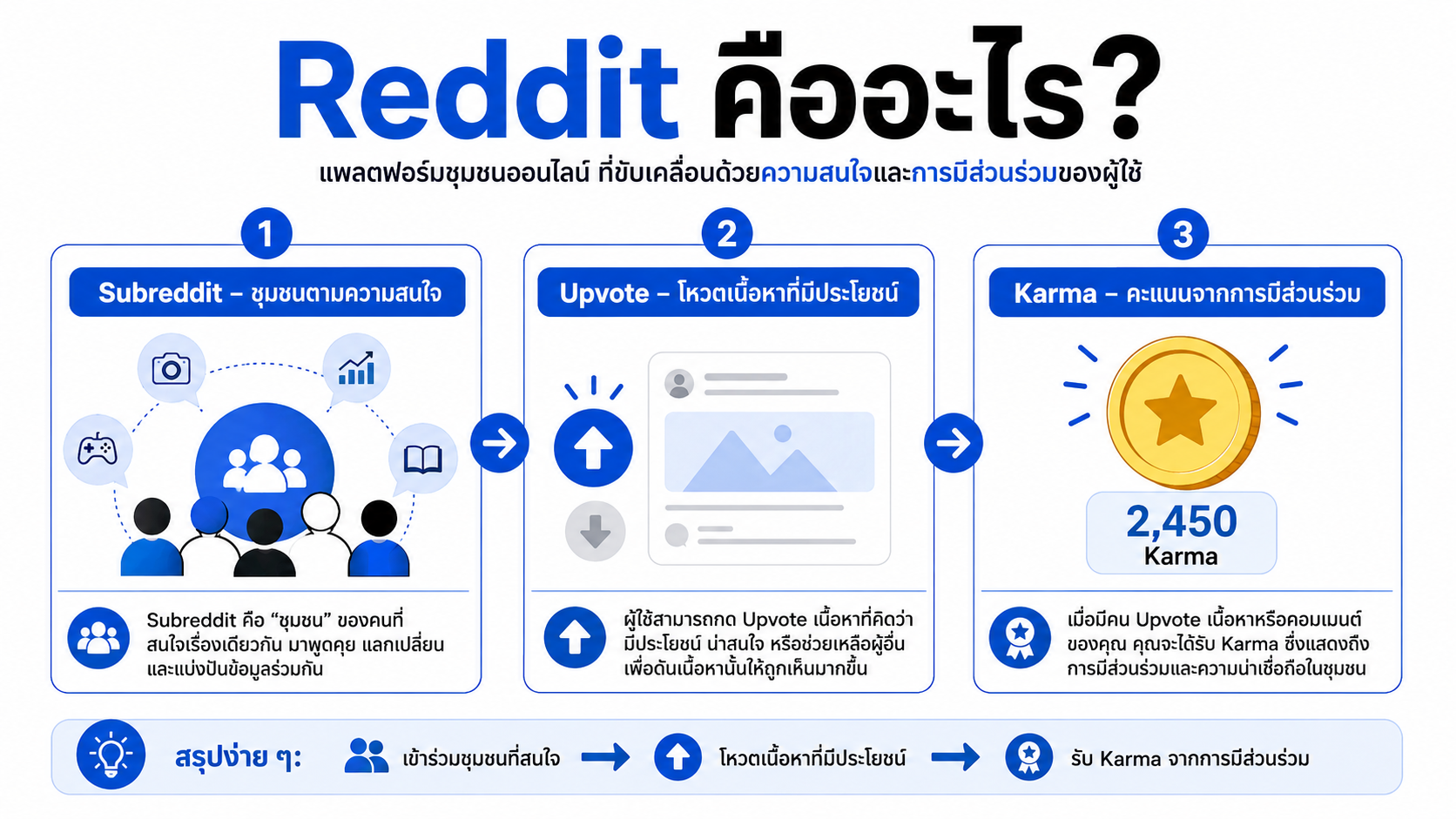 Reddit คืออะไร